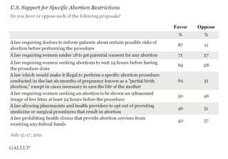 Illustration for article titled New Anti-Choice Laws Leave Americans Divided